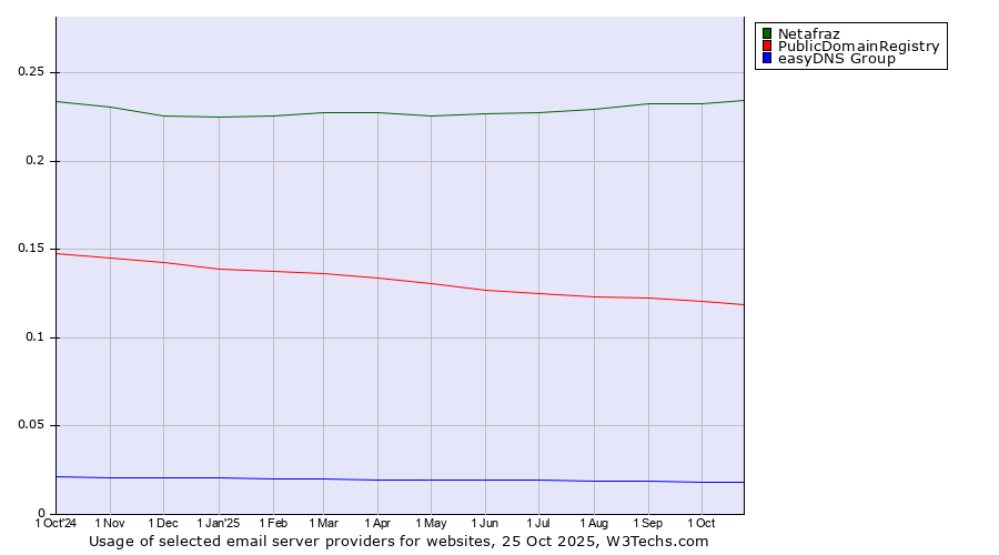 Historical trends in the usage of Netafraz vs. PublicDomainRegistry vs. easyDNS Group