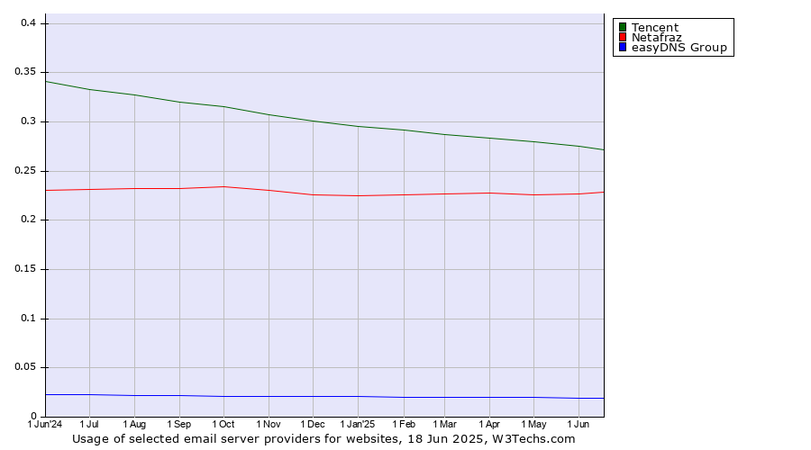 Historical trends in the usage of Tencent vs. Netafraz vs. easyDNS Group