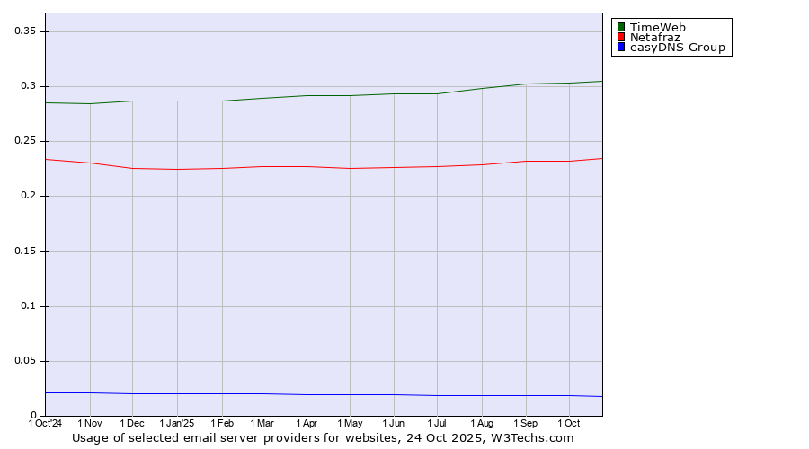 Historical trends in the usage of TimeWeb vs. Netafraz vs. easyDNS Group