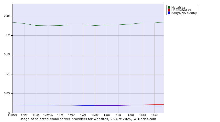 Historical trends in the usage of Netafraz vs. Unlimited.rs vs. easyDNS Group