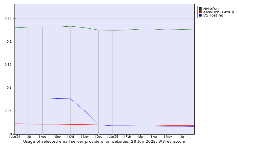Historical trends in the usage of Netafraz vs. easyDNS Group vs. VSHosting