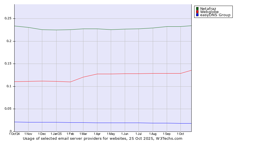 Historical trends in the usage of Netafraz vs. Webglobe vs. easyDNS Group