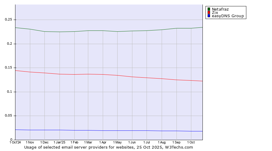 Historical trends in the usage of Netafraz vs. Zix vs. easyDNS Group