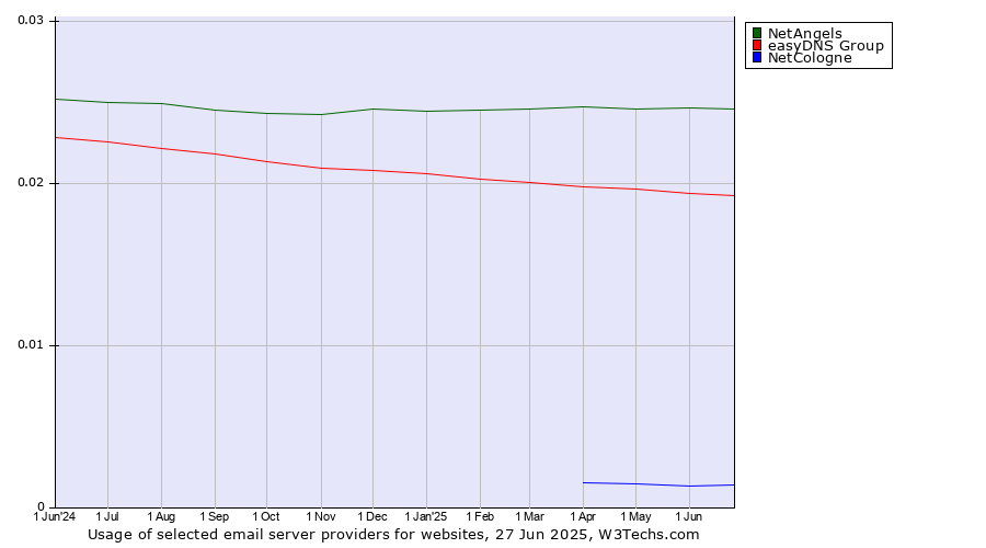 Historical trends in the usage of NetAngels vs. easyDNS Group vs. NetCologne