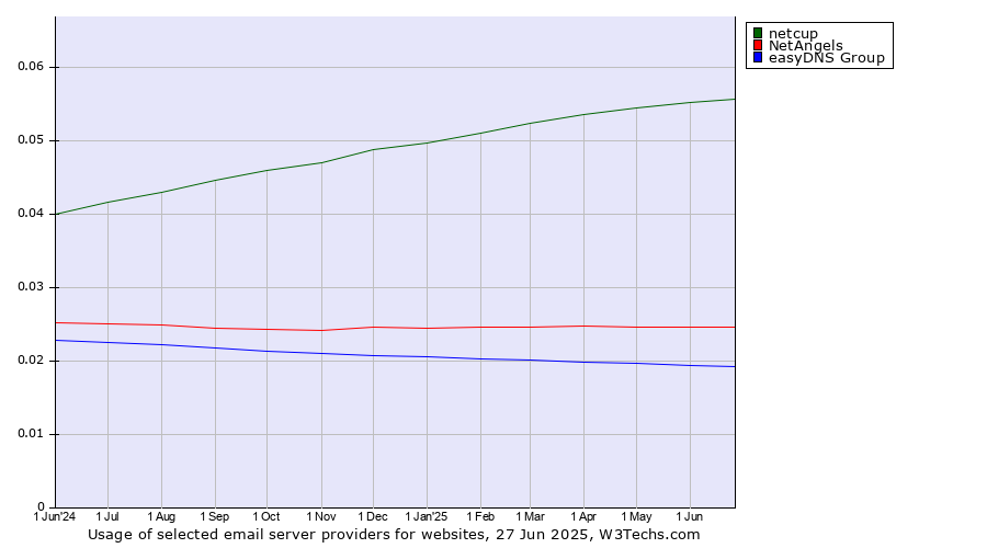 Historical trends in the usage of netcup vs. NetAngels vs. easyDNS Group
