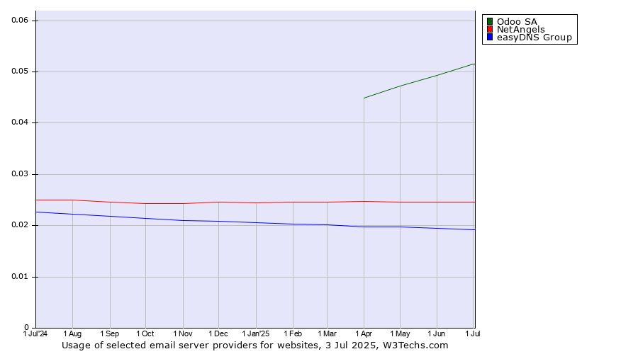 Historical trends in the usage of Odoo SA vs. NetAngels vs. easyDNS Group