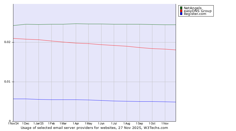 Historical trends in the usage of NetAngels vs. easyDNS Group vs. Register.com