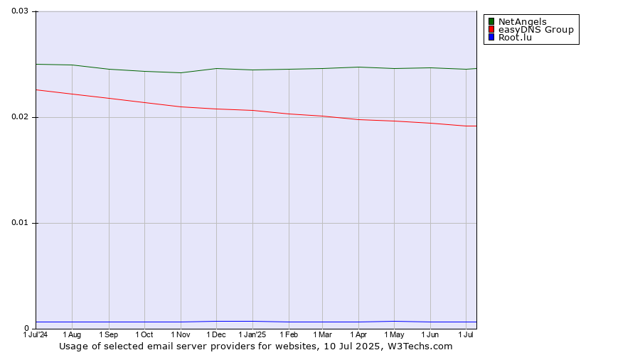 Historical trends in the usage of NetAngels vs. easyDNS Group vs. Root.lu