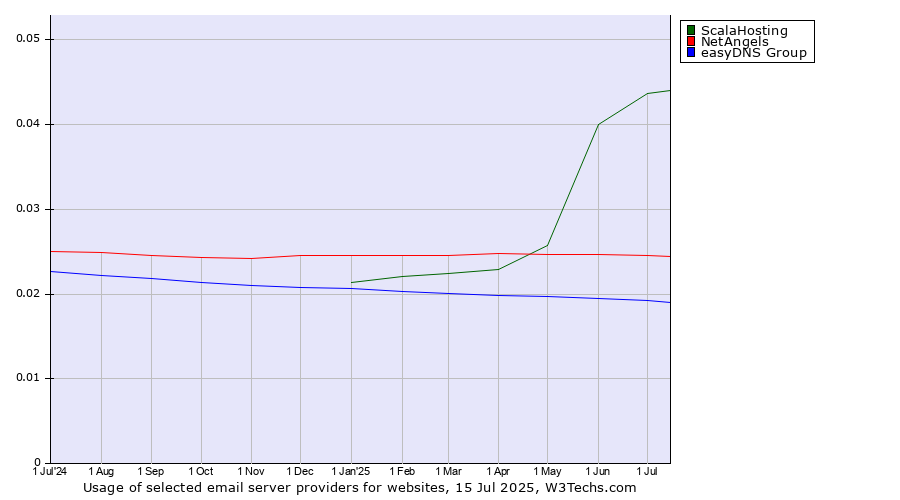 Historical trends in the usage of ScalaHosting vs. NetAngels vs. easyDNS Group