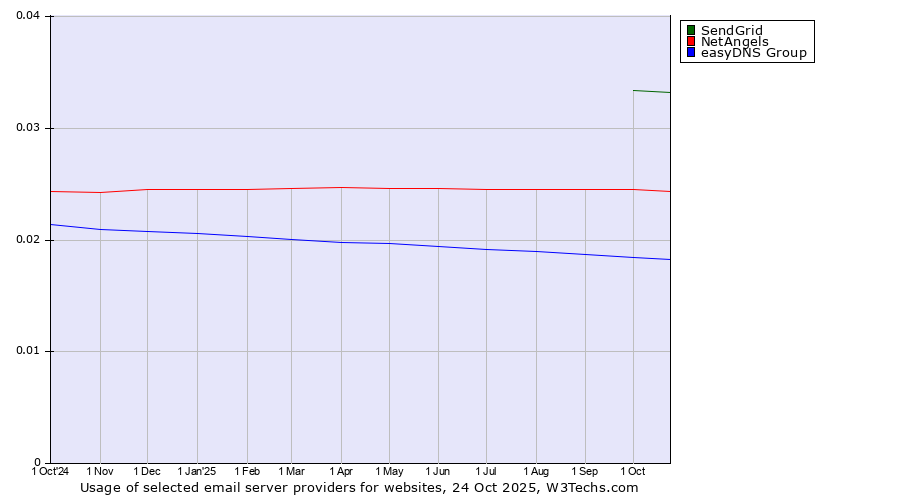 Historical trends in the usage of SendGrid vs. NetAngels vs. easyDNS Group
