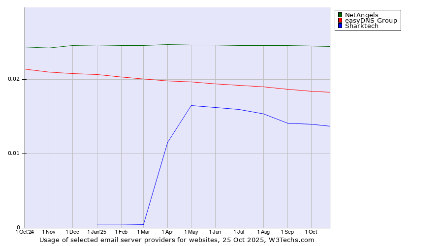 Historical trends in the usage of NetAngels vs. easyDNS Group vs. Sharktech