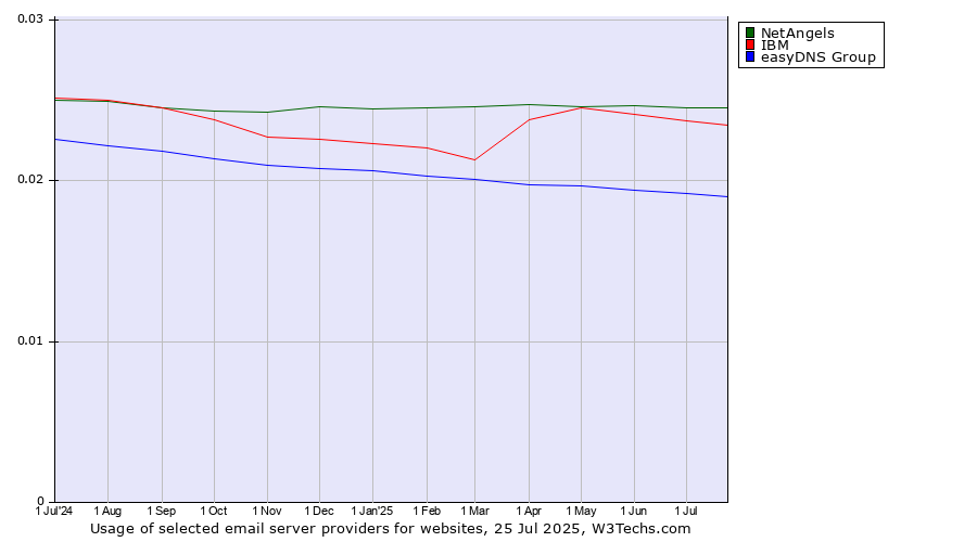 Historical trends in the usage of NetAngels vs. IBM vs. easyDNS Group