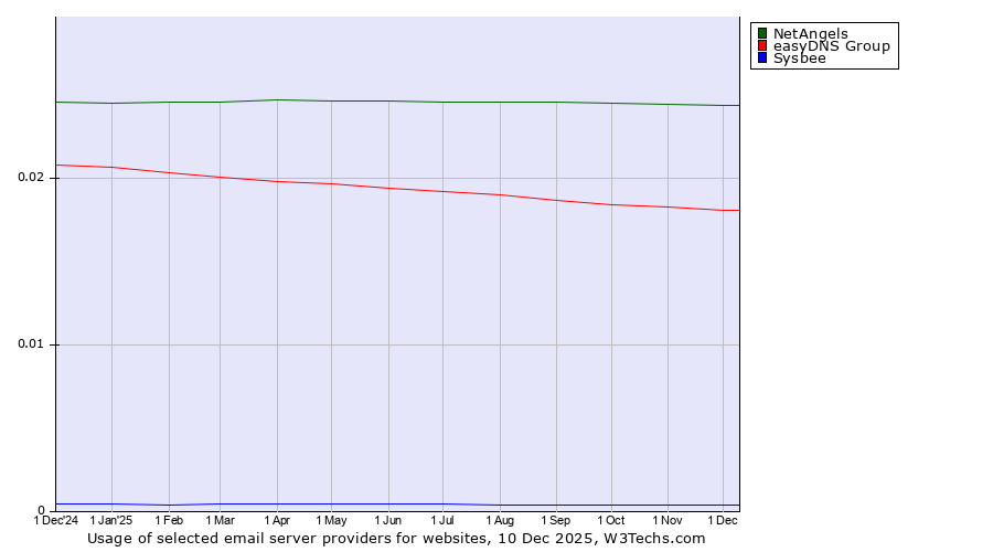 Historical trends in the usage of NetAngels vs. easyDNS Group vs. Sysbee