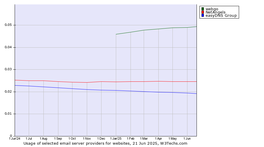 Historical trends in the usage of webgo vs. NetAngels vs. easyDNS Group