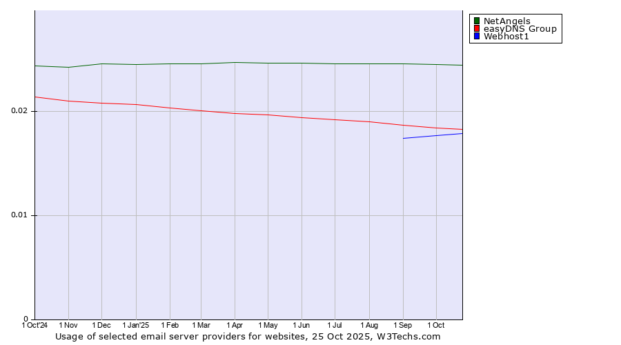 Historical trends in the usage of NetAngels vs. easyDNS Group vs. Webhost1