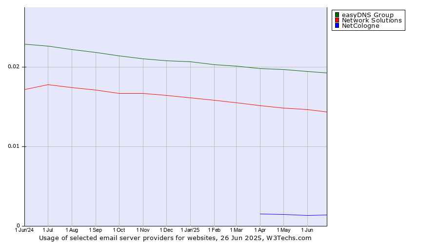 Historical trends in the usage of easyDNS Group vs. Network Solutions vs. NetCologne