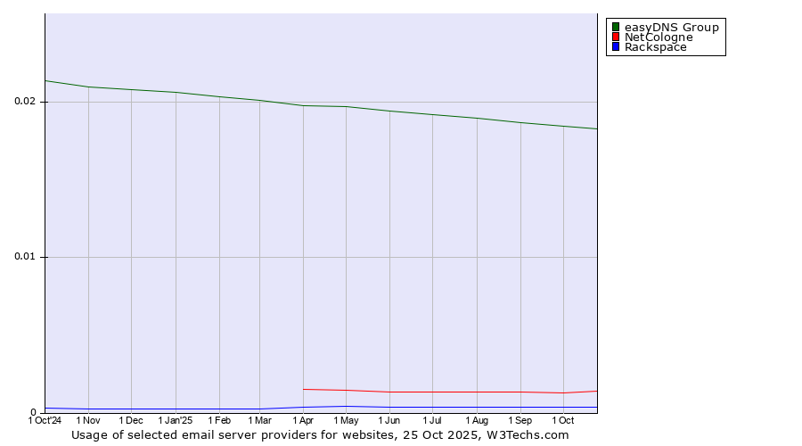 Historical trends in the usage of easyDNS Group vs. NetCologne vs. Rackspace