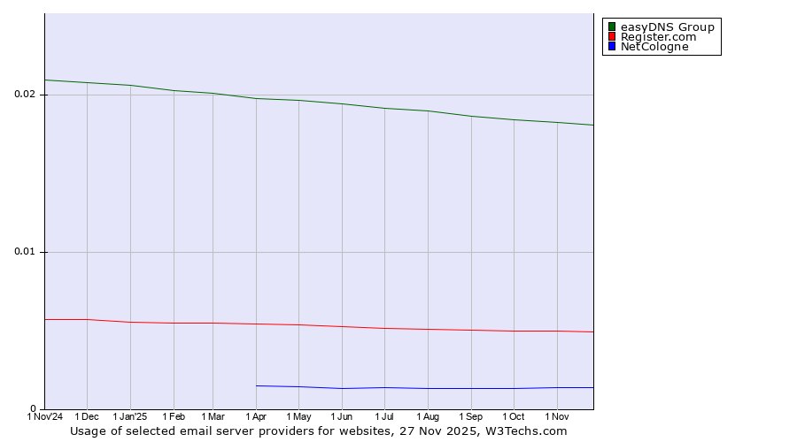 Historical trends in the usage of easyDNS Group vs. Register.com vs. NetCologne