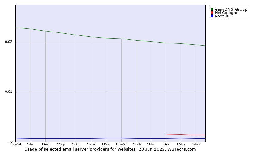 Historical trends in the usage of easyDNS Group vs. NetCologne vs. Root.lu