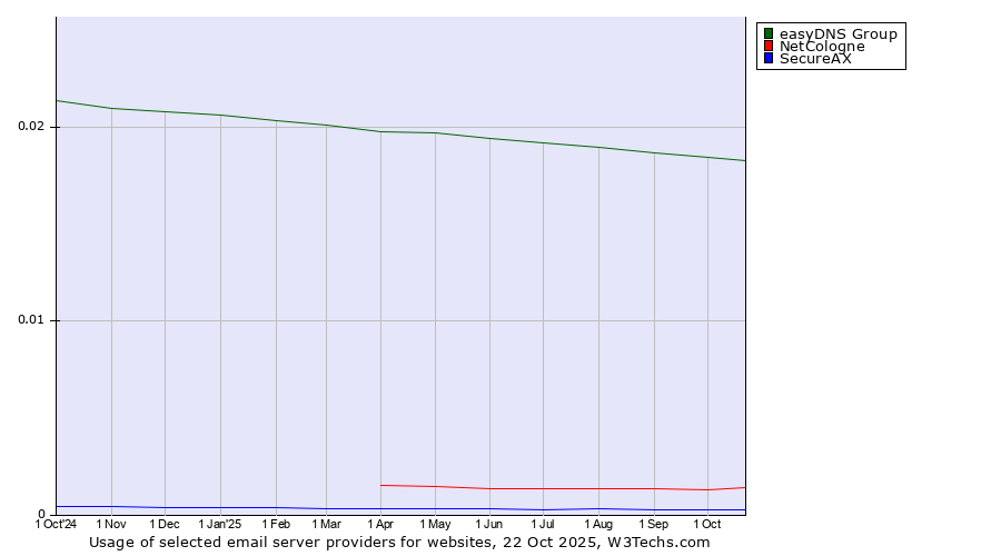 Historical trends in the usage of easyDNS Group vs. NetCologne vs. SecureAX