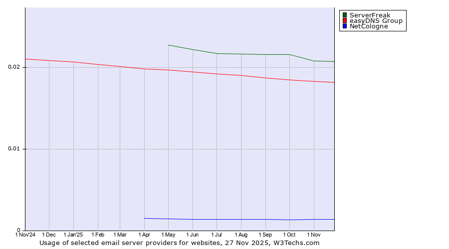 Historical trends in the usage of ServerFreak vs. easyDNS Group vs. NetCologne