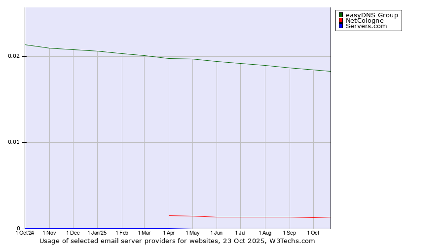 Historical trends in the usage of easyDNS Group vs. NetCologne vs. Servers.com