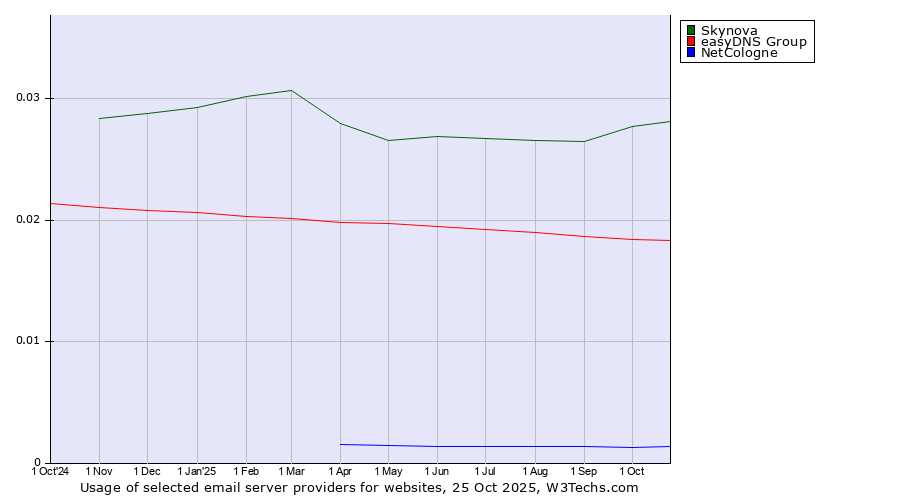 Historical trends in the usage of Skynova vs. easyDNS Group vs. NetCologne