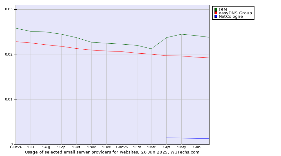 Historical trends in the usage of IBM vs. easyDNS Group vs. NetCologne