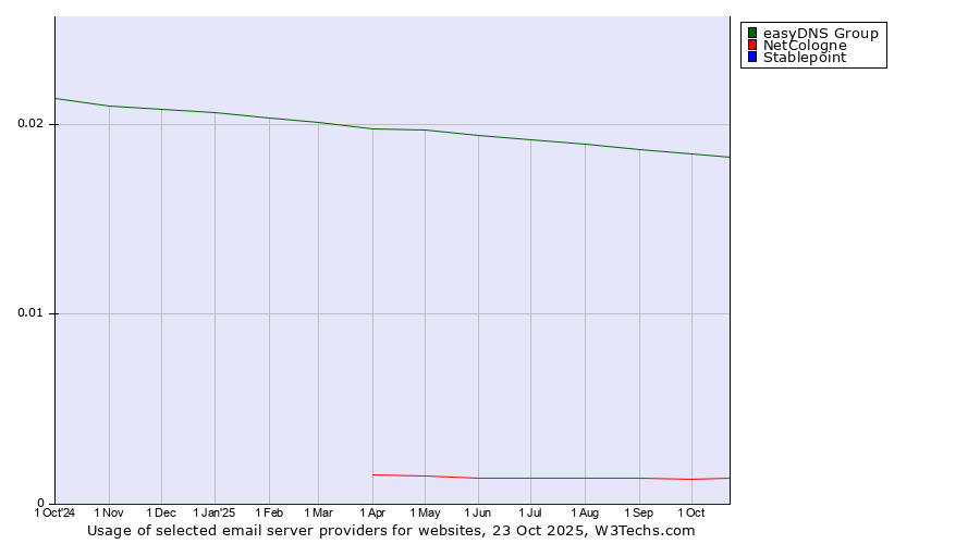 Historical trends in the usage of easyDNS Group vs. NetCologne vs. Stablepoint