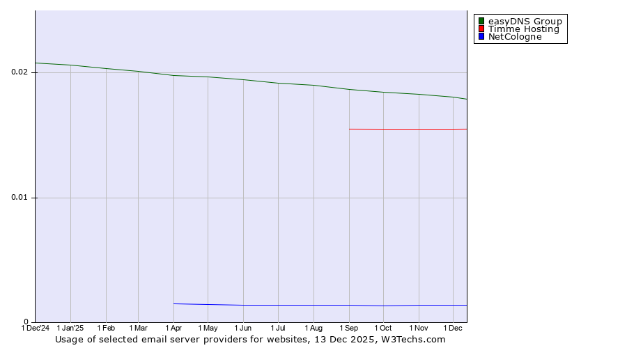 Historical trends in the usage of easyDNS Group vs. Timme Hosting vs. NetCologne