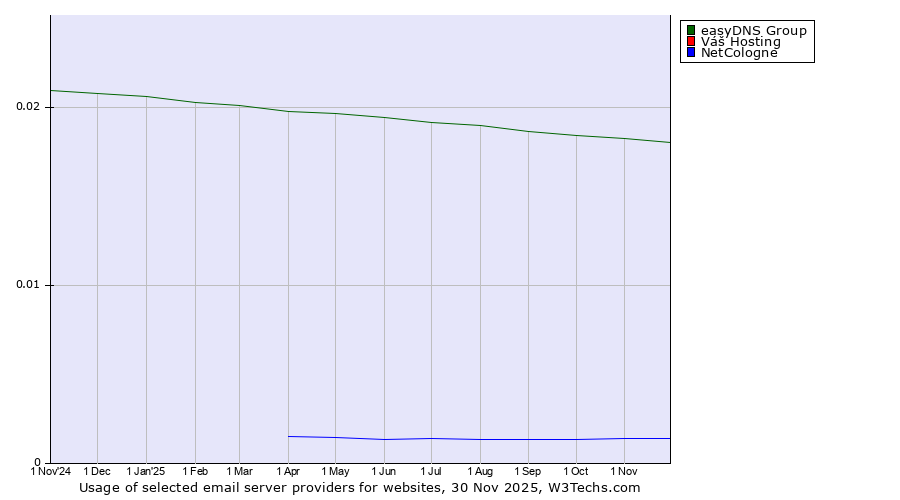 Historical trends in the usage of easyDNS Group vs. Váš Hosting vs. NetCologne