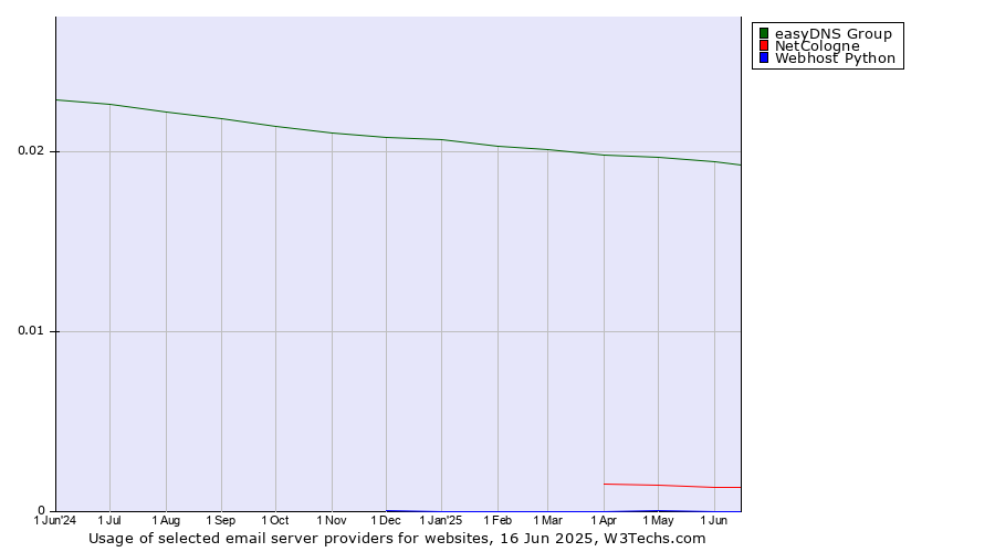 Historical trends in the usage of easyDNS Group vs. NetCologne vs. Webhost Python