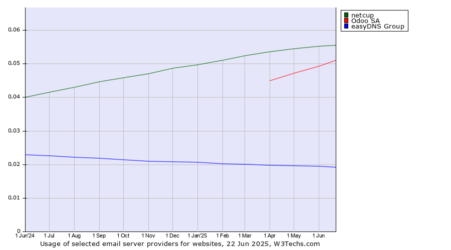 Historical trends in the usage of netcup vs. Odoo SA vs. easyDNS Group