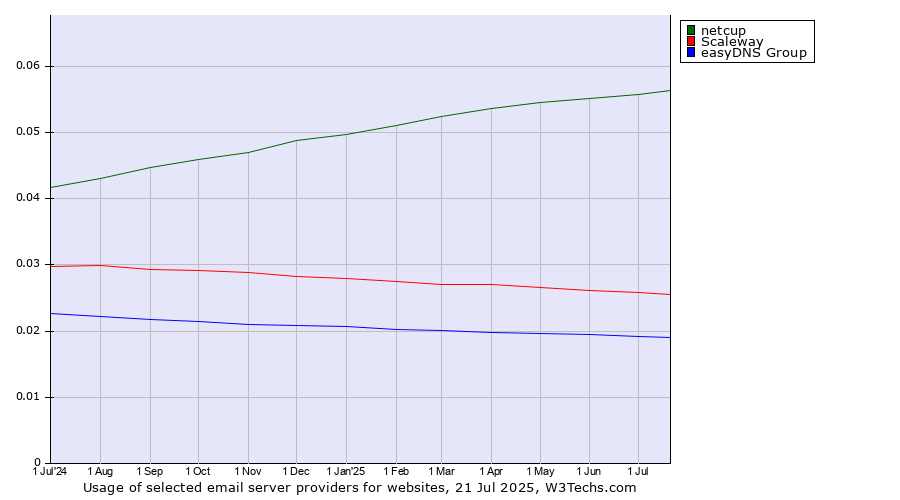 Historical trends in the usage of netcup vs. Scaleway vs. easyDNS Group