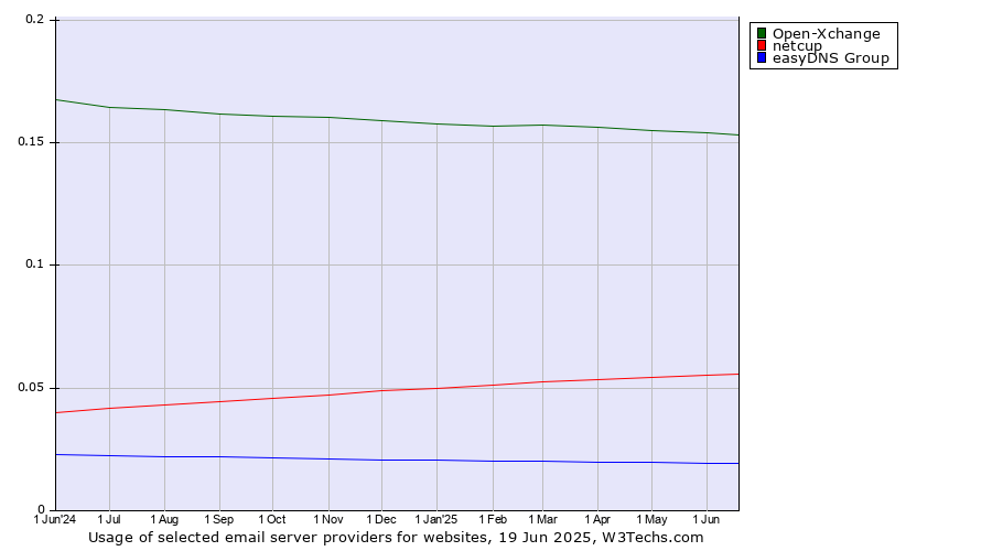 Historical trends in the usage of Open-Xchange vs. netcup vs. easyDNS Group