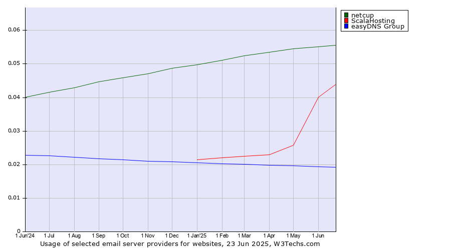 Historical trends in the usage of netcup vs. ScalaHosting vs. easyDNS Group