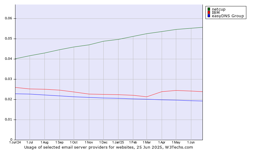 Historical trends in the usage of netcup vs. IBM vs. easyDNS Group