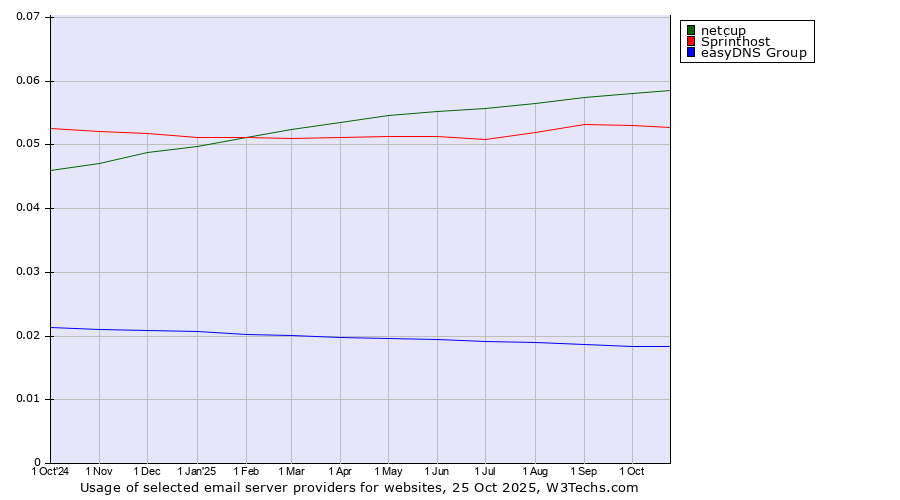 Historical trends in the usage of netcup vs. Sprinthost vs. easyDNS Group