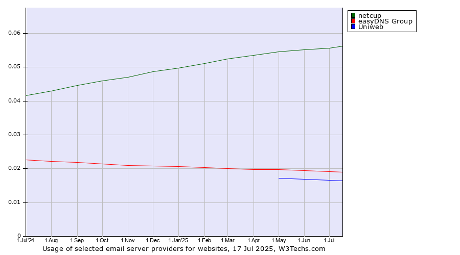 Historical trends in the usage of netcup vs. easyDNS Group vs. Uniweb