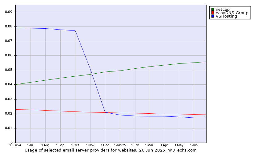 Historical trends in the usage of netcup vs. easyDNS Group vs. VSHosting
