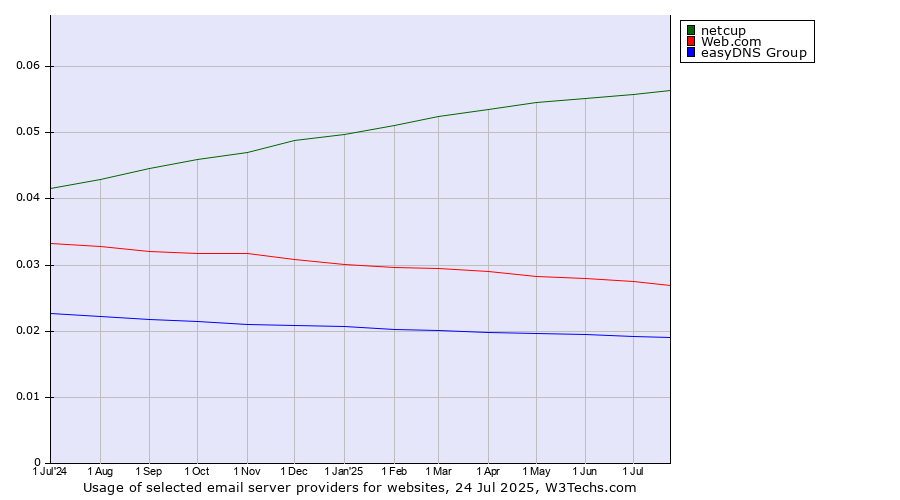 Historical trends in the usage of netcup vs. Web.com vs. easyDNS Group