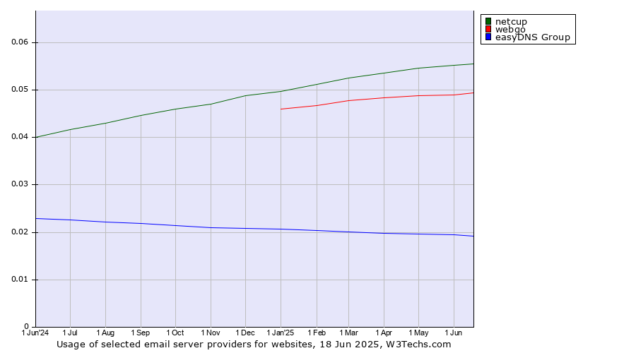Historical trends in the usage of netcup vs. webgo vs. easyDNS Group