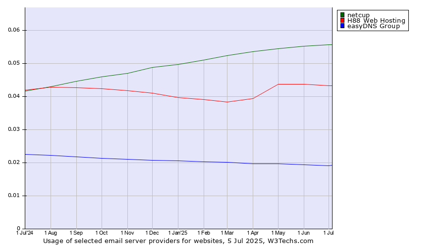 Historical trends in the usage of netcup vs. H88 Web Hosting vs. easyDNS Group
