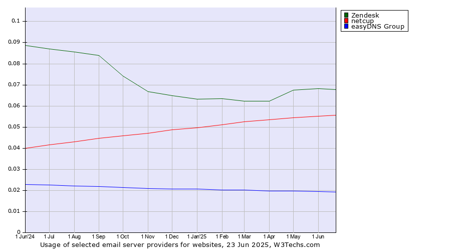 Historical trends in the usage of Zendesk vs. netcup vs. easyDNS Group