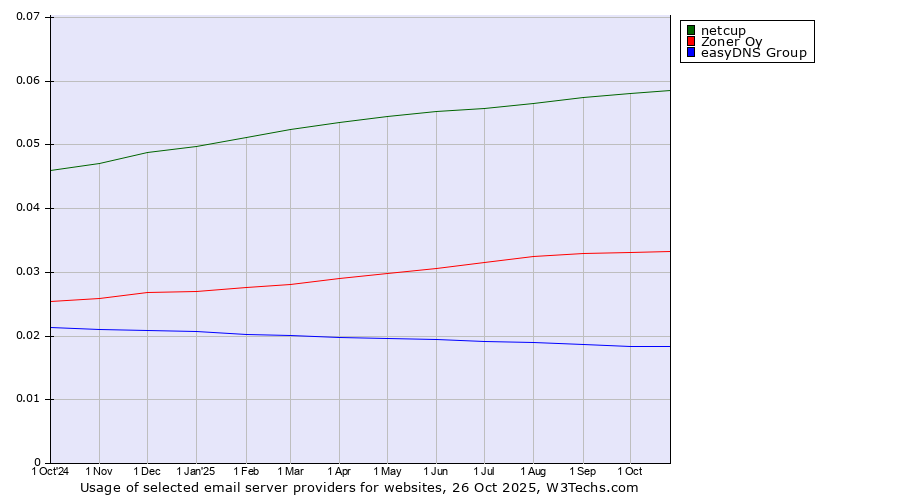 Historical trends in the usage of netcup vs. Zoner Oy vs. easyDNS Group