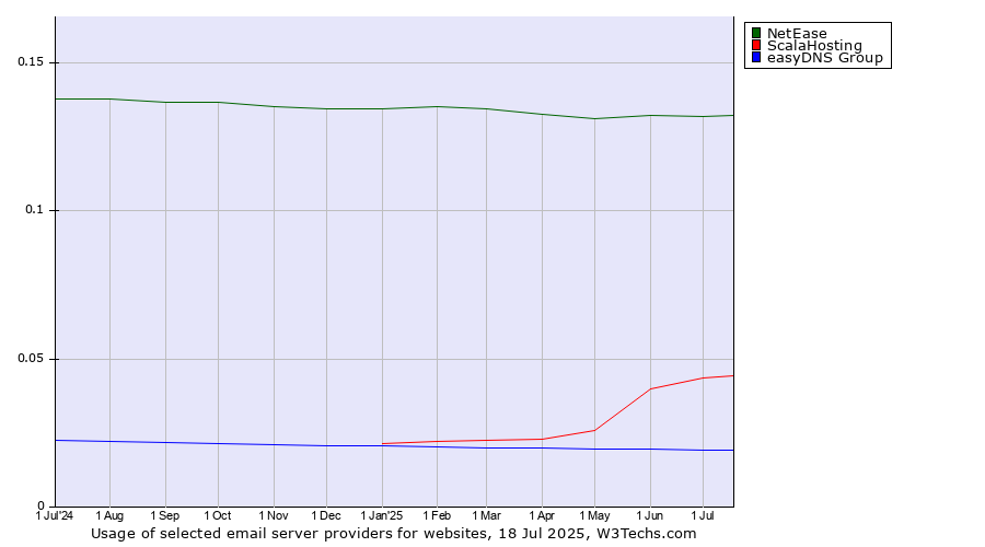 Historical trends in the usage of NetEase vs. ScalaHosting vs. easyDNS Group