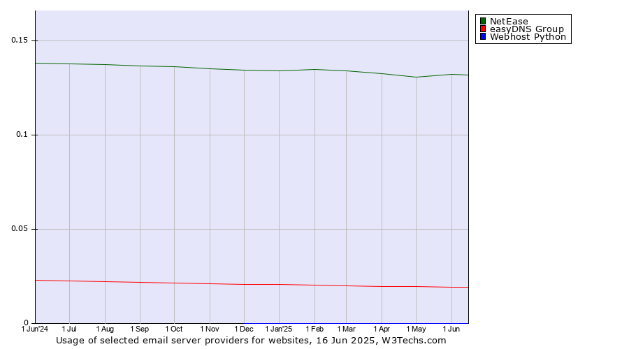 Historical trends in the usage of NetEase vs. easyDNS Group vs. Webhost Python