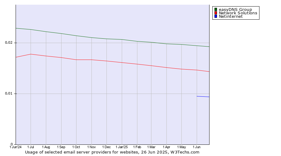 Historical trends in the usage of easyDNS Group vs. Network Solutions vs. Netinternet