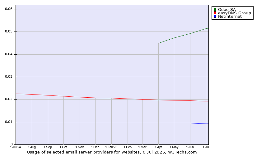 Historical trends in the usage of Odoo SA vs. easyDNS Group vs. Netinternet