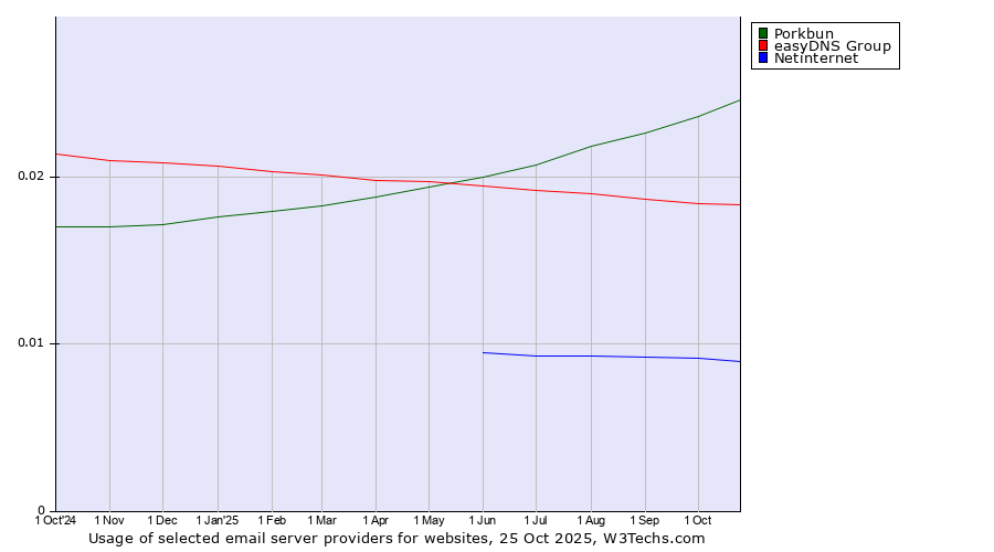 Historical trends in the usage of Porkbun vs. easyDNS Group vs. Netinternet